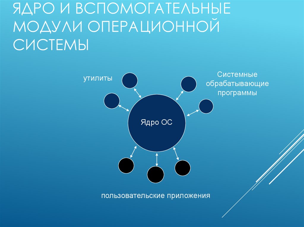Ядро и вспомогательные модули операционной системы