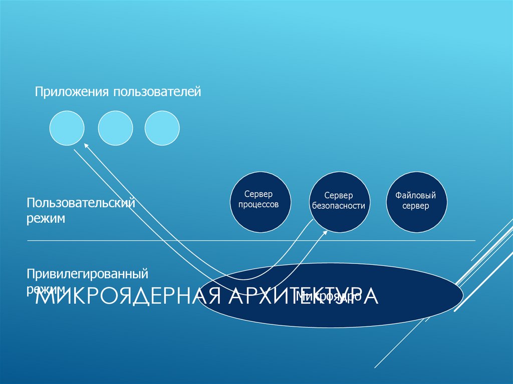 Микроядерная архитектура