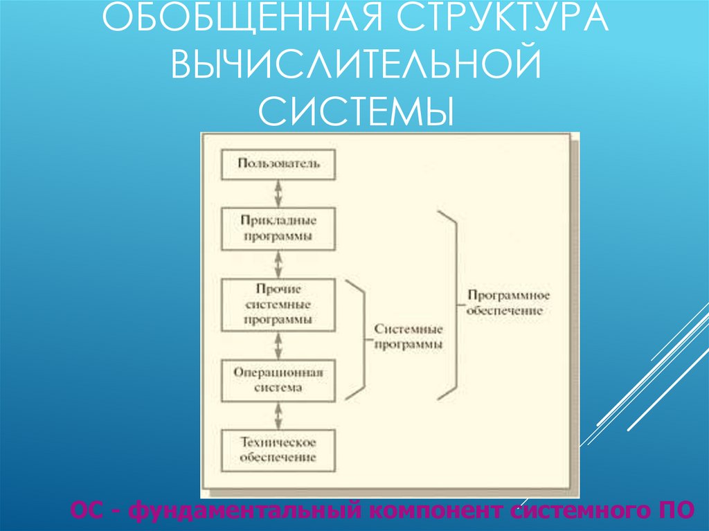 Обобщенная структура вычислительной системы