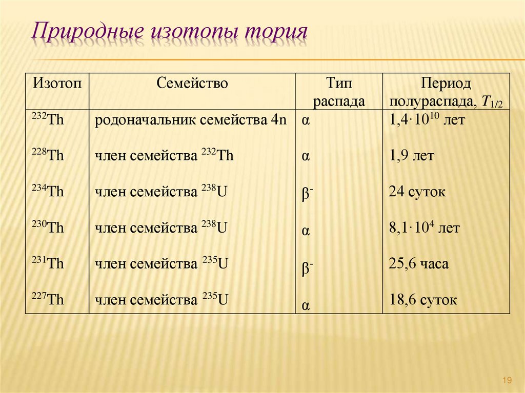 Природные изотопы тория