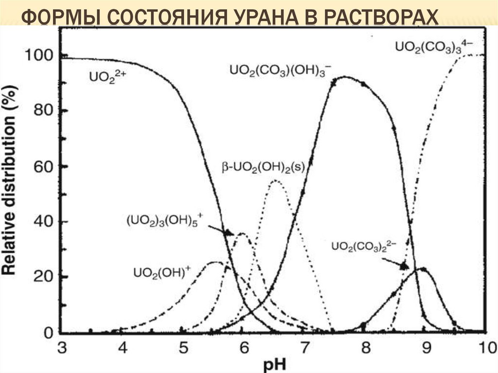 Формы состояния урана в растворах