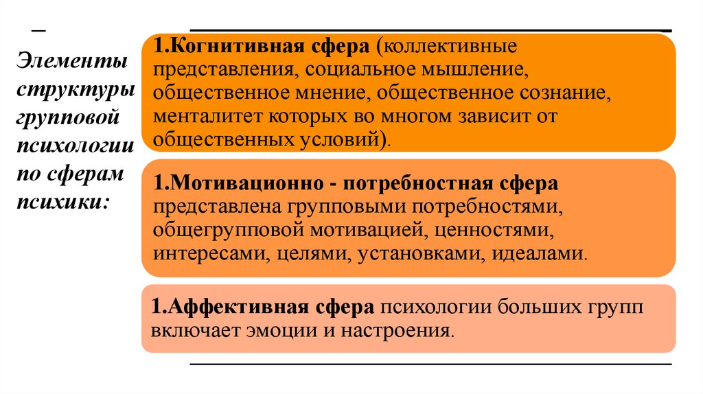 Элементы структуры групповой психологии по сферам психики: