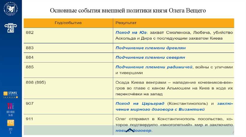 Основные события внешней политики князя Олега Вещего