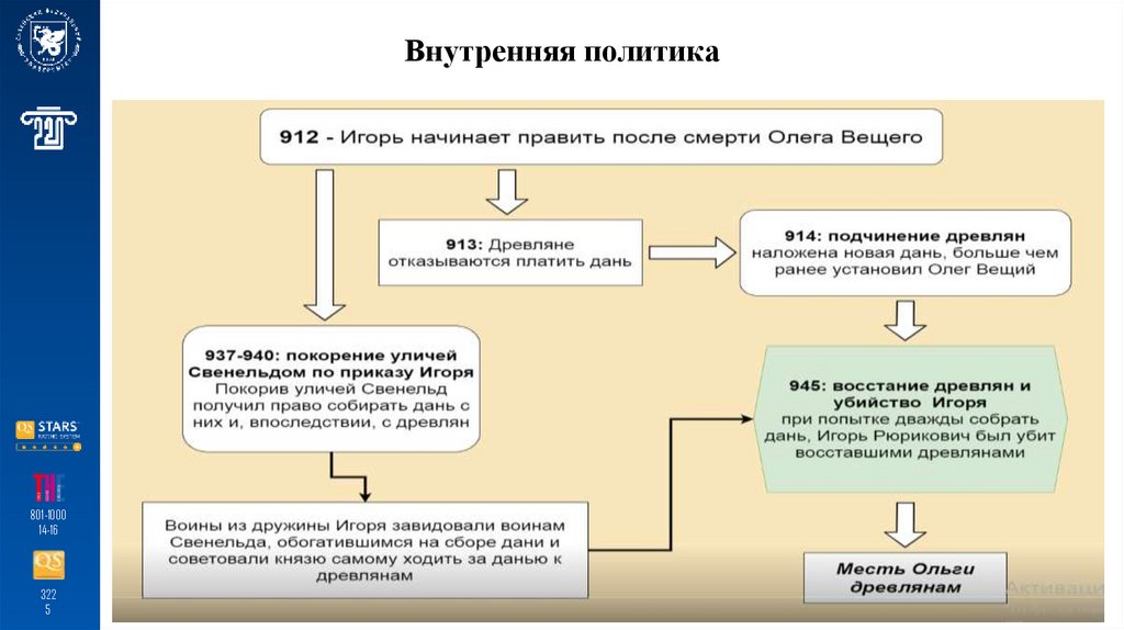 Внутренняя политика