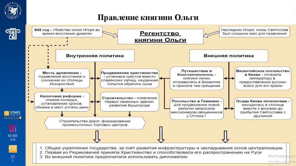 Правление княгини Ольги