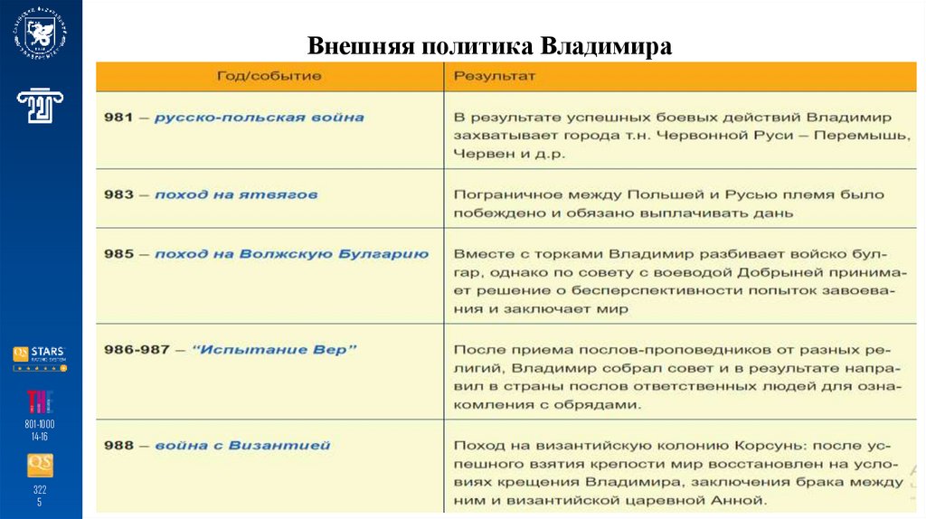 Внешняя политика Владимира