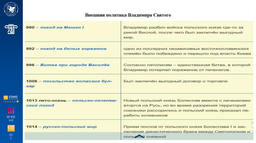 Внешняя политика Владимира Святого