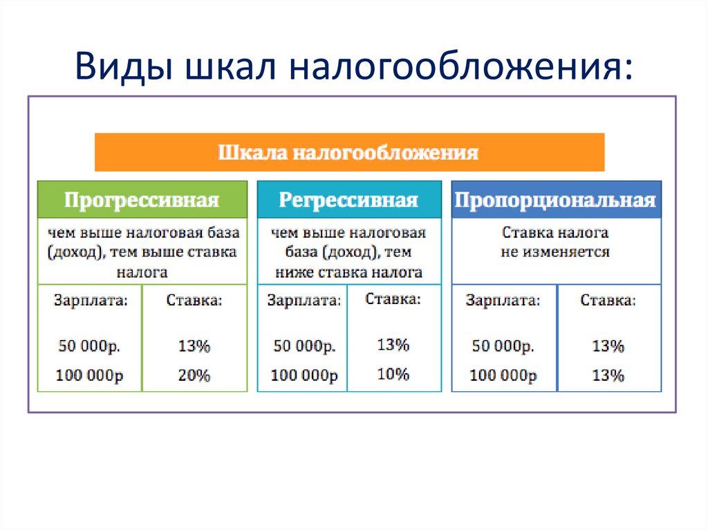 Виды шкал налогообложения: