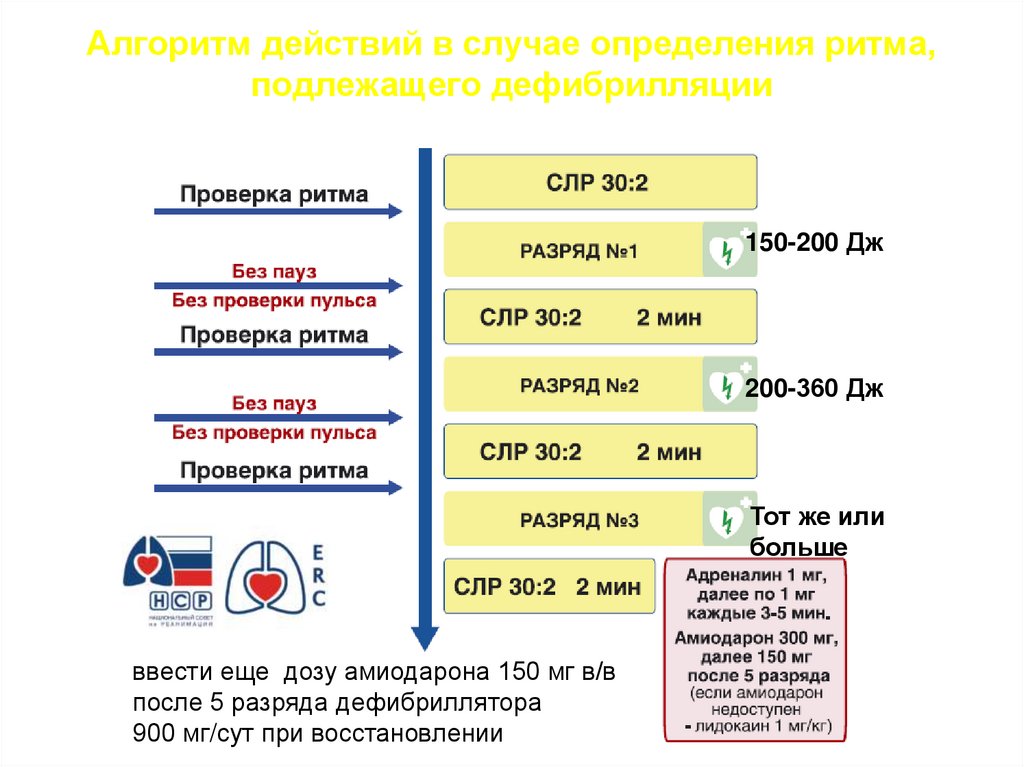 Алгоритм действий в случае определения ритма, подлежащего дефибрилляции