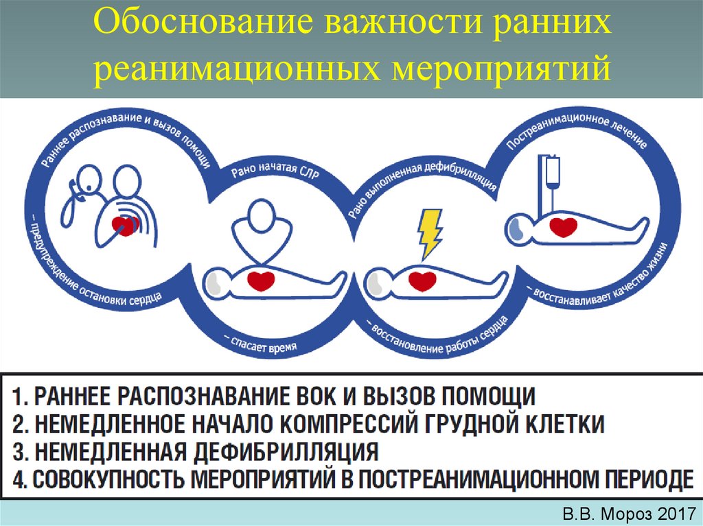 Обоснование важности ранних реанимационных мероприятий