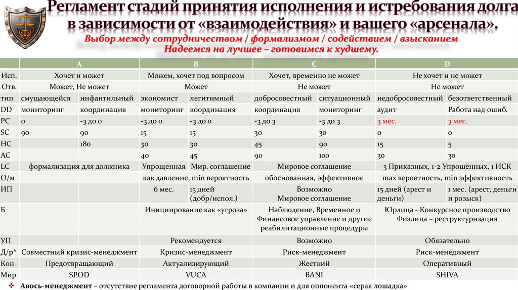 Регламент стадий принятия исполнения и истребования долга в зависимости от «взаимодействия» и вашего «арсенала».