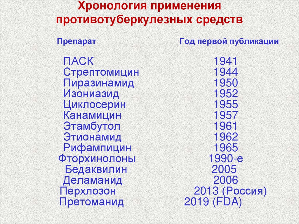 Хронология применения противотуберкулезных средств