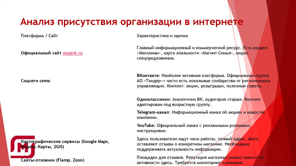 Анализ присутствия организации в интернете