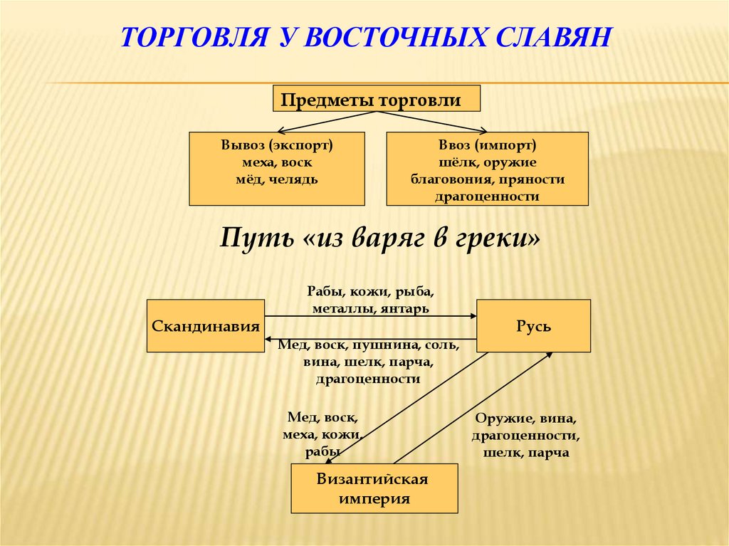 Торговля у восточных славян