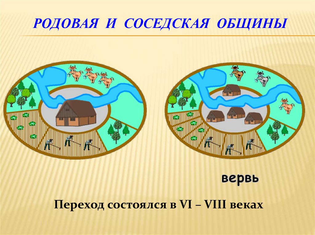 Родовая и соседская общины