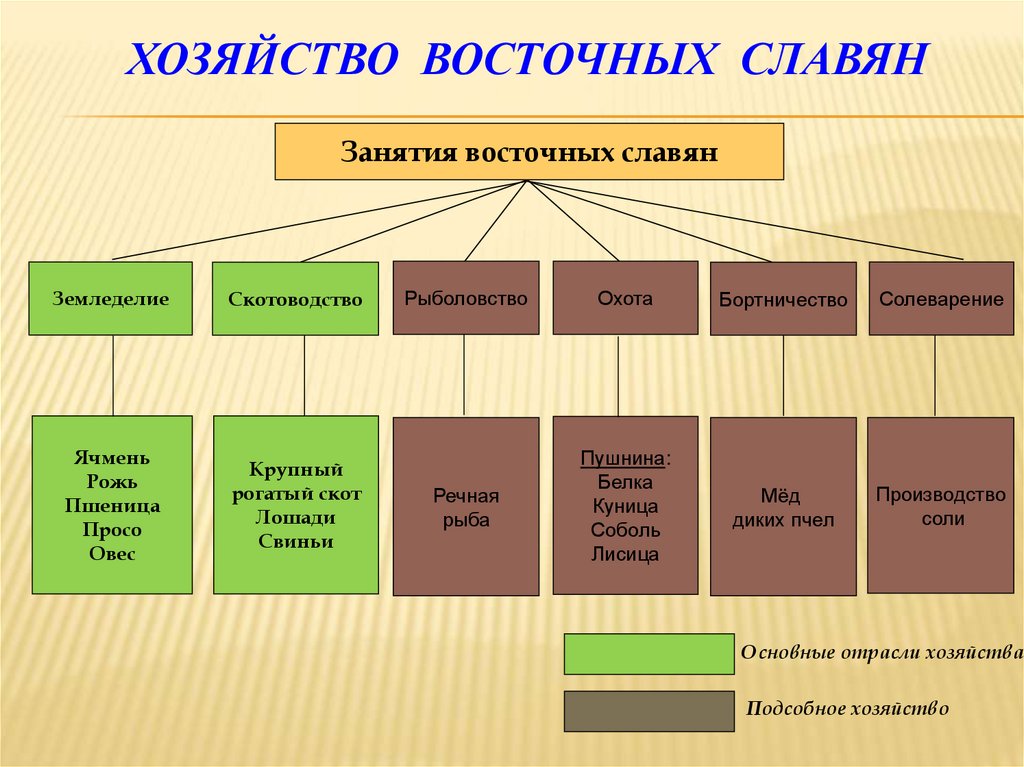 Хозяйство восточных славян