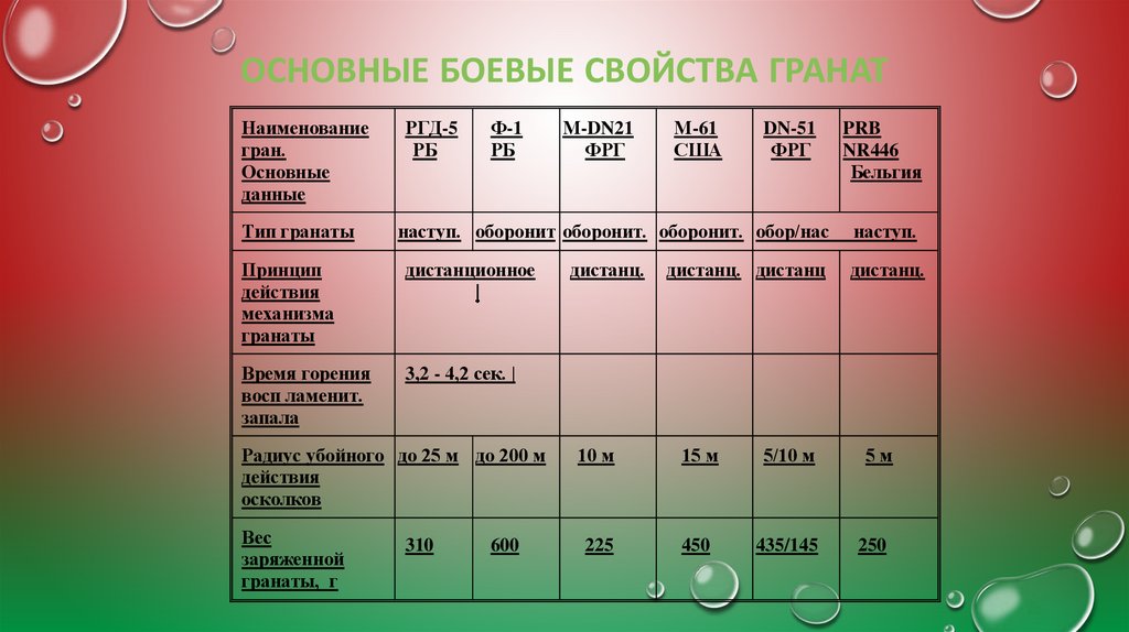 Основные боевые свойства гранат