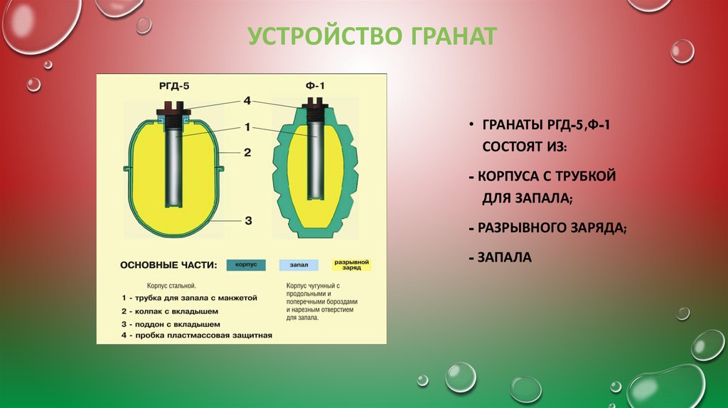 Устройство гранат