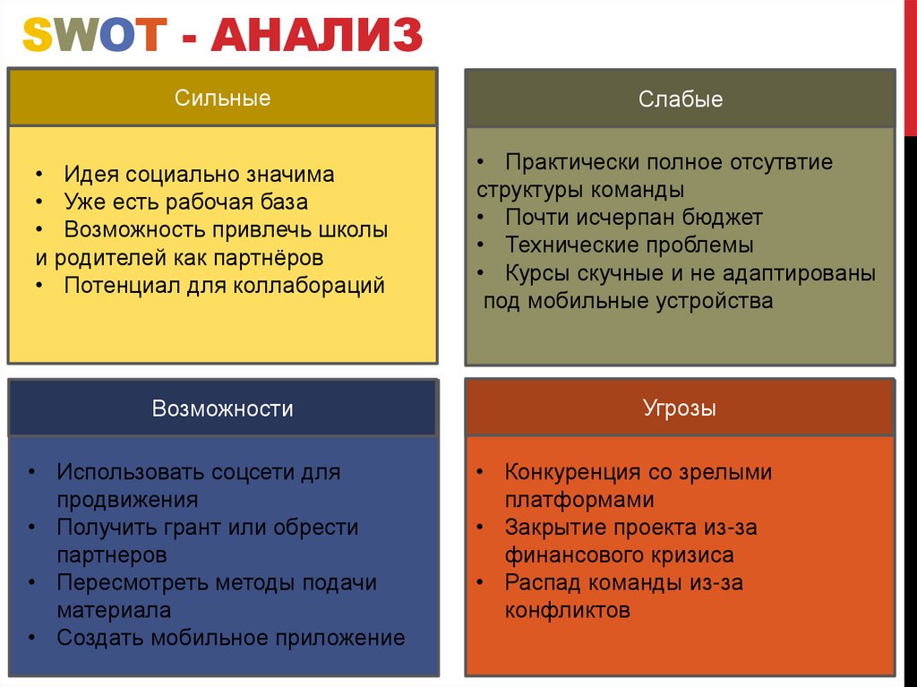 Swot - аНАЛИЗ