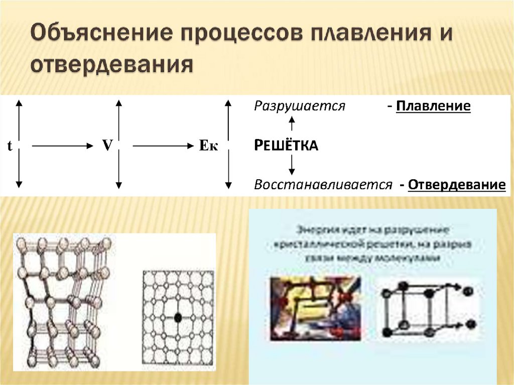 Объяснение процессов плавления и отвердевания