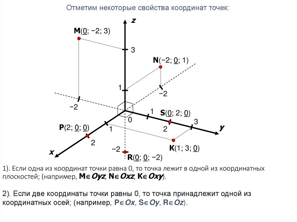 1). Если одна из координат точки равна 0, то точка лежит в одной из координатных плоскостей; (например, MOyz, NOxz, KOxy).