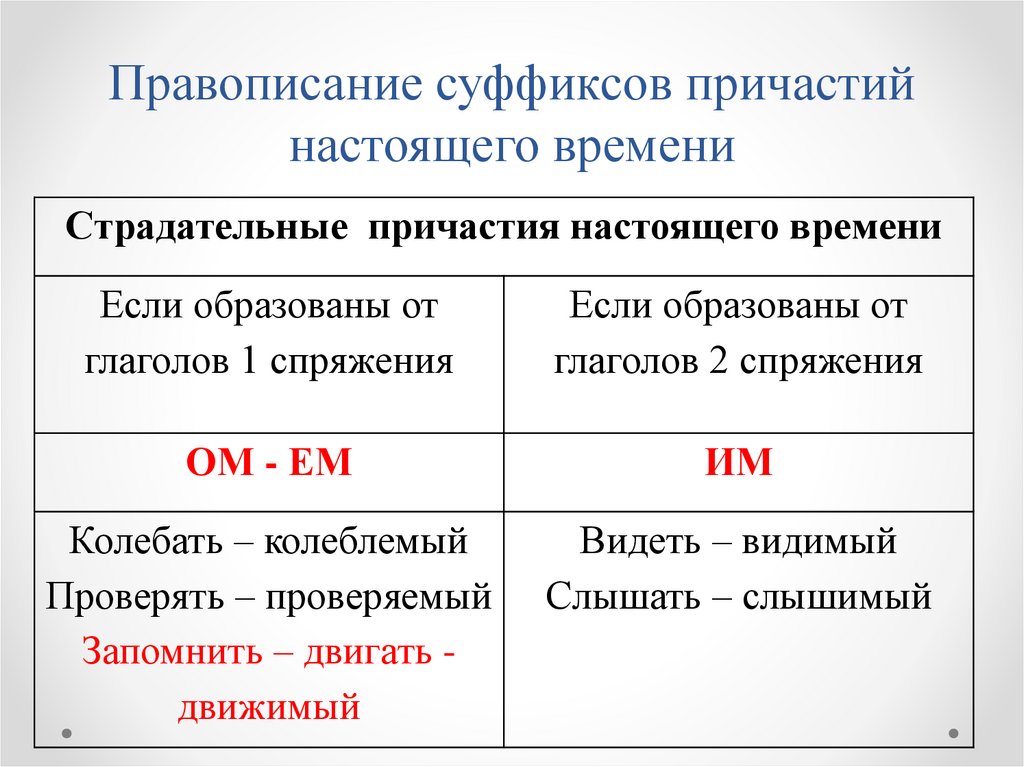 Правописание суффиксов причастий настоящего времени