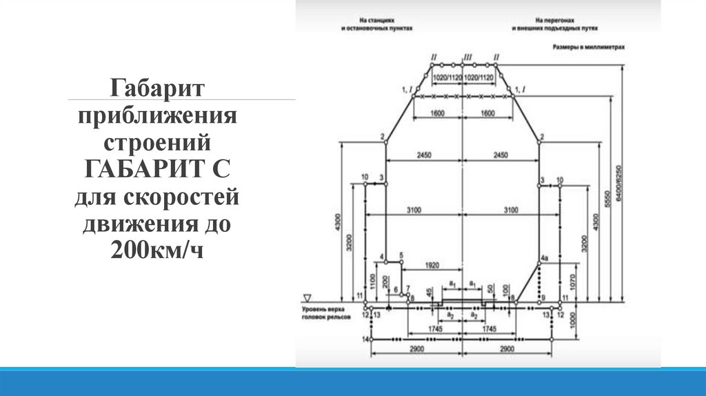 Габарит приближения строений ГАБАРИТ С для скоростей движения до 200км/ч