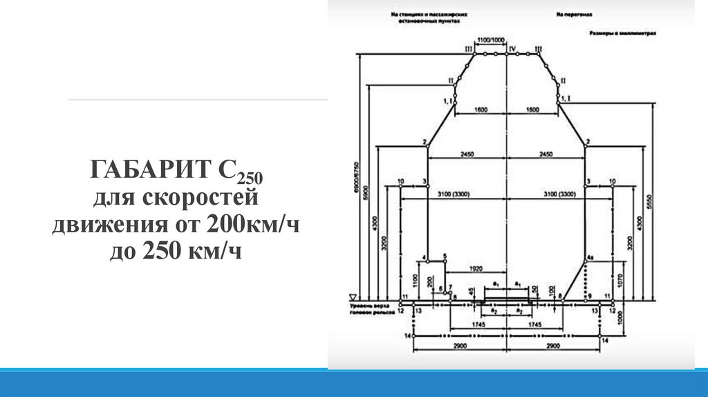 ГАБАРИТ С250 для скоростей движения от 200км/ч до 250 км/ч