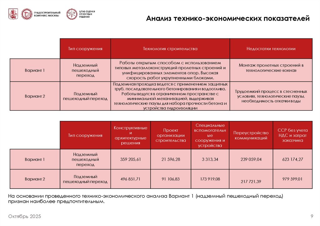 Анализ технико-экономических показателей