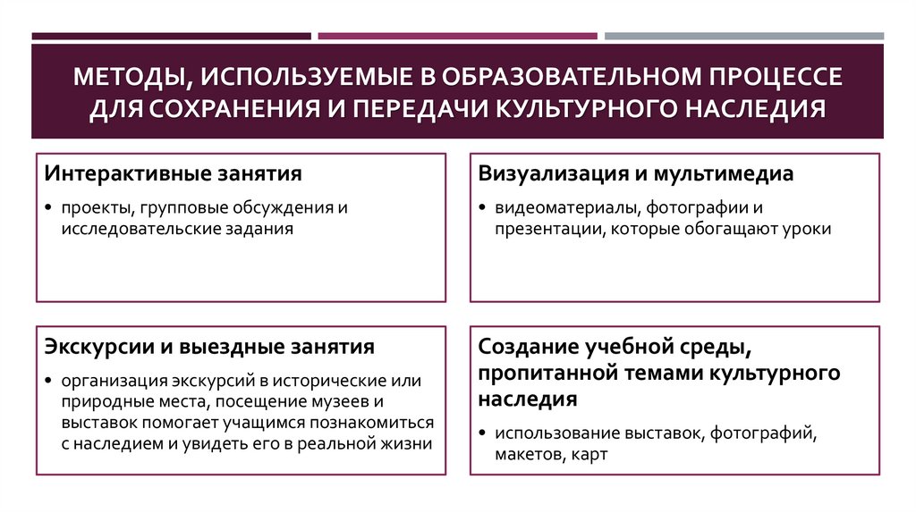 Методы, используемые в образовательном процессе Для сохранения и передачи культурного наследия
