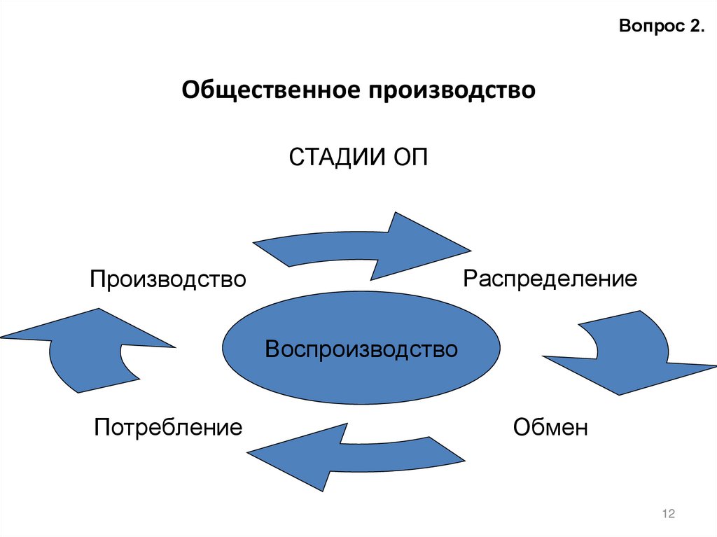Общественное производство