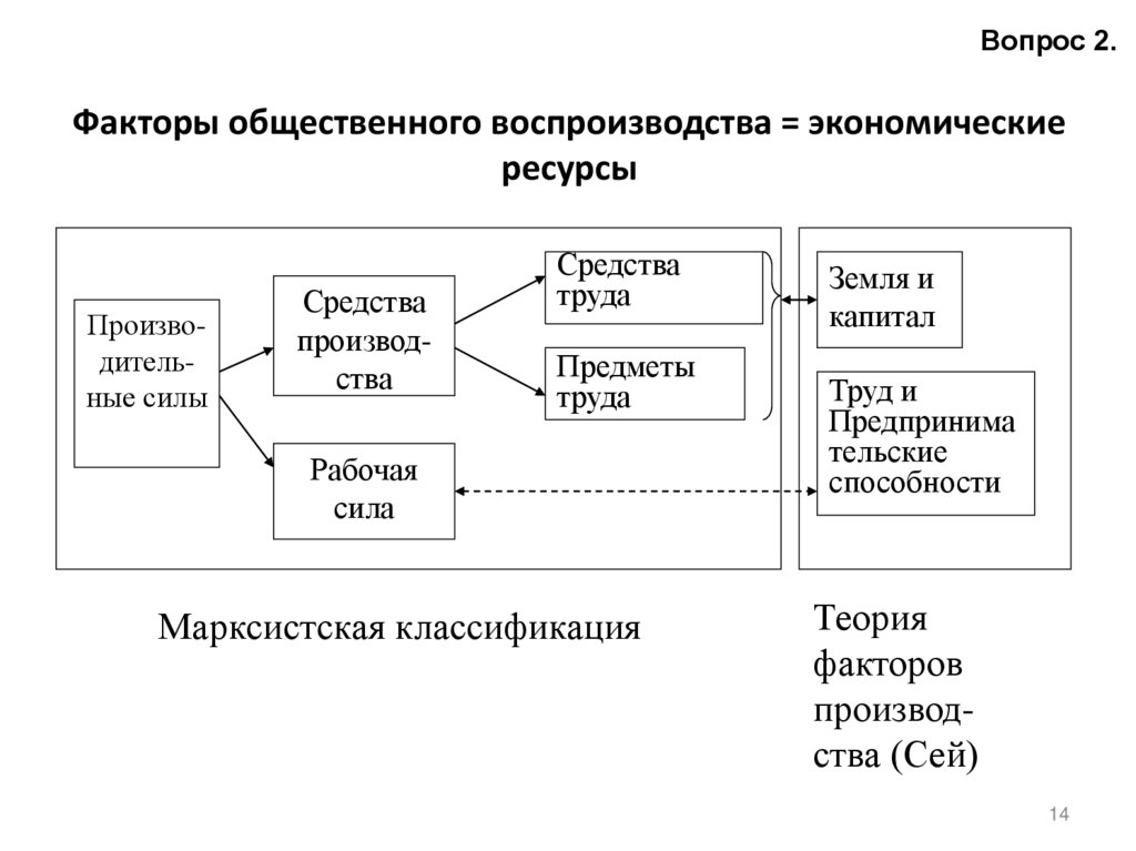 Факторы общественного воспроизводства = экономические ресурсы