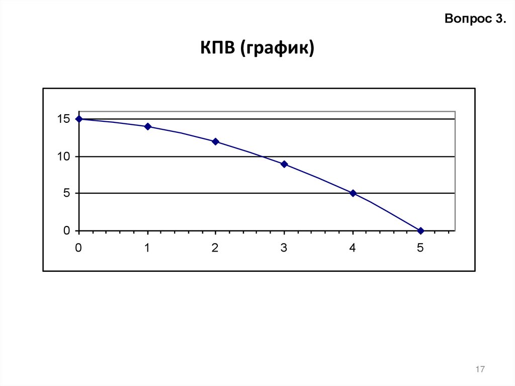 КПВ (график)