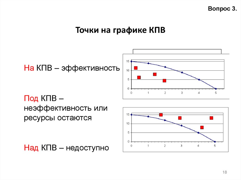 Точки на графике КПВ