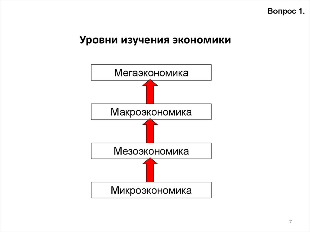Уровни изучения экономики