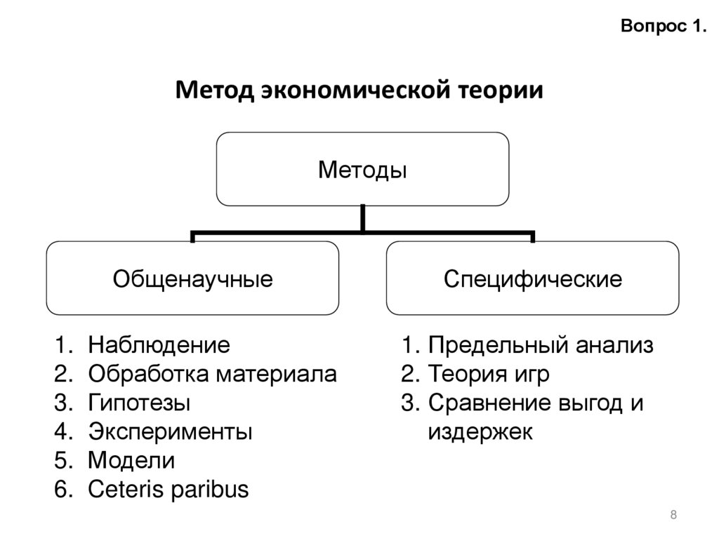 Метод экономической теории