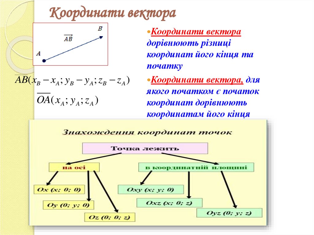 Координати вектора