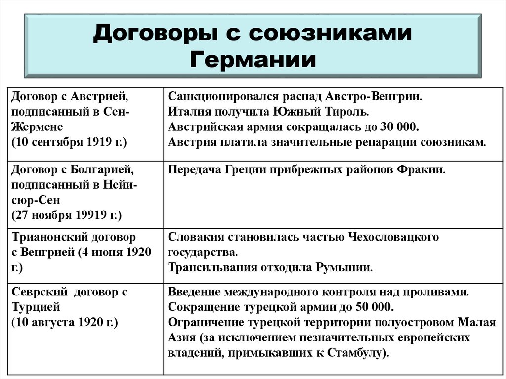 Договоры с союзниками Германии