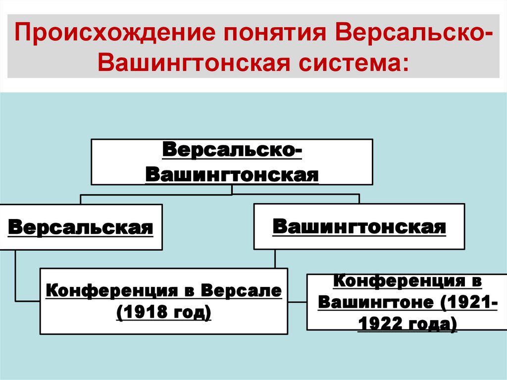 Происхождение понятия Версальско-Вашингтонская система: