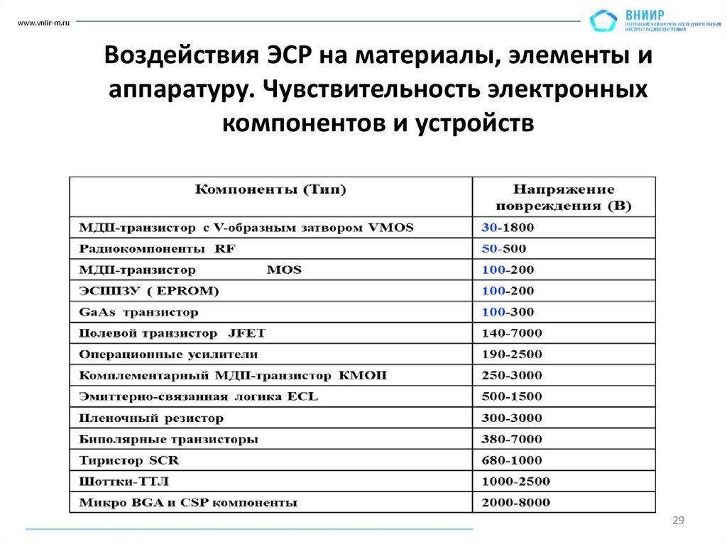 Воздействия ЭСР на материалы, элементы и аппаратуру. Чувствительность электронных компонентов и устройств