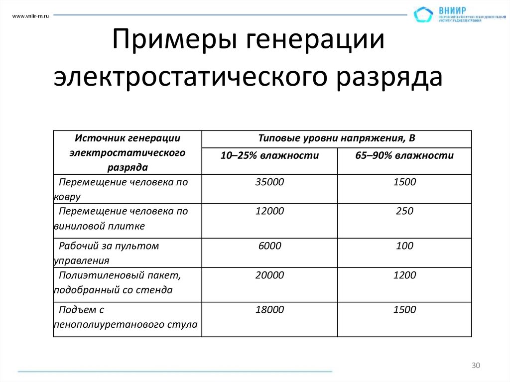 Примеры генерации электростатического разряда