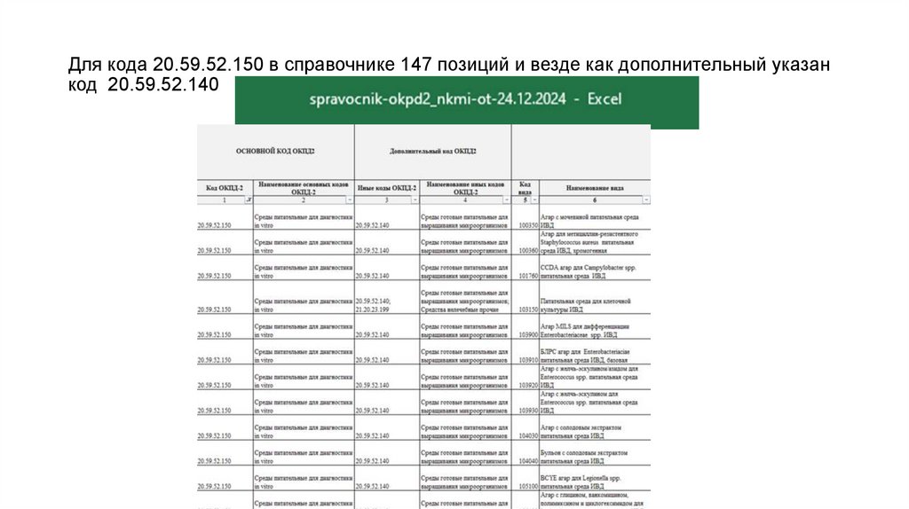 Для кода 20.59.52.150 в справочнике 147 позиций и везде как дополнительный указан код 20.59.52.140