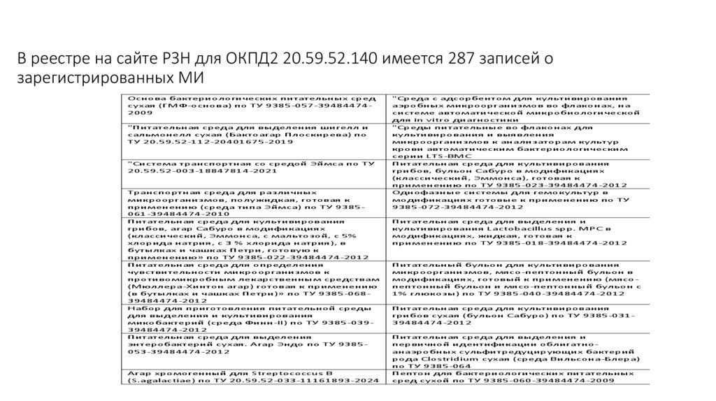 В реестре на сайте РЗН для ОКПД2 20.59.52.140 имеется 287 записей о зарегистрированных МИ