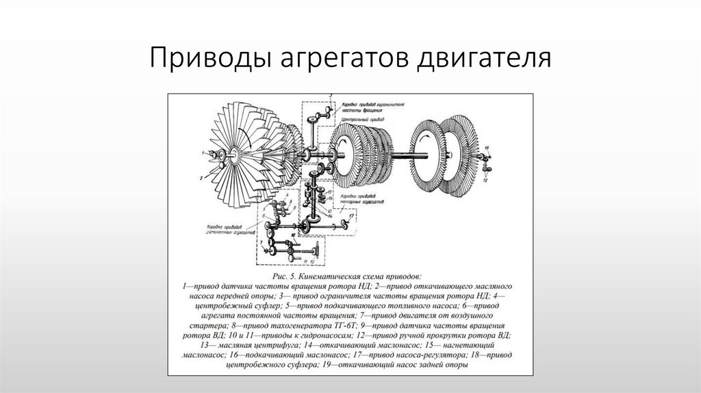 Приводы агрегатов двигателя