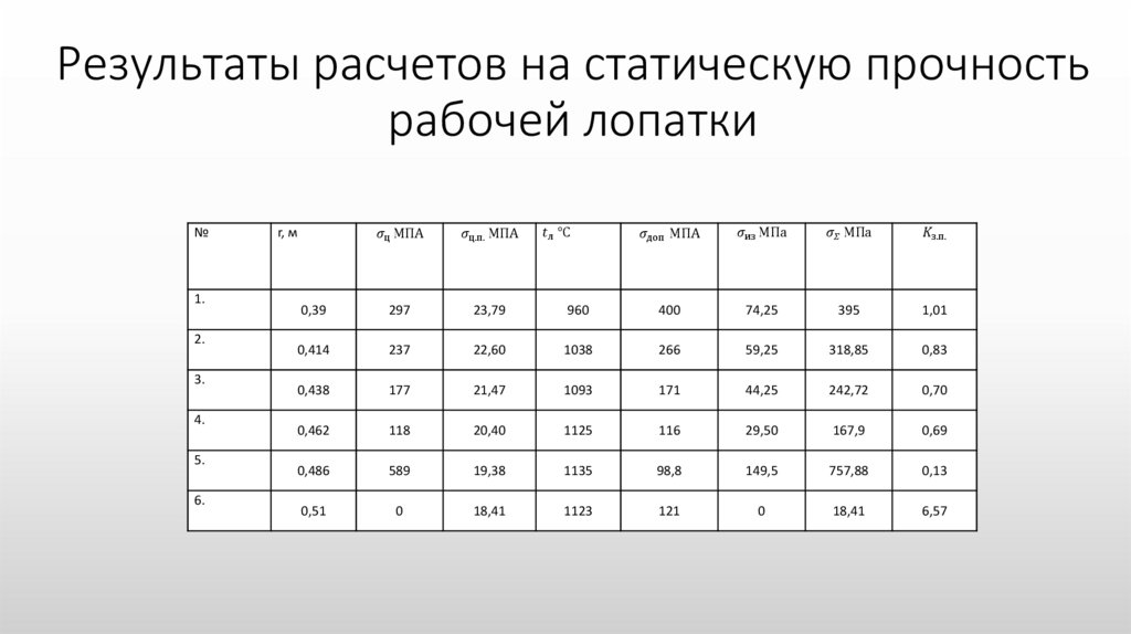 Результаты расчетов на статическую прочность рабочей лопатки