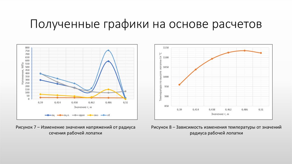 Полученные графики на основе расчетов