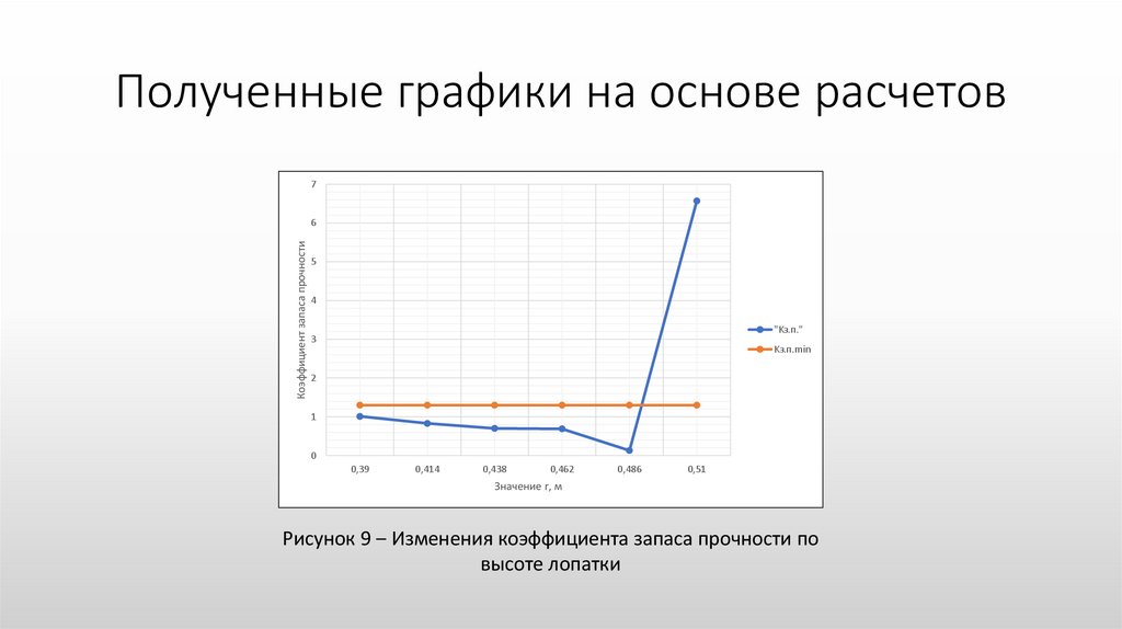 Полученные графики на основе расчетов