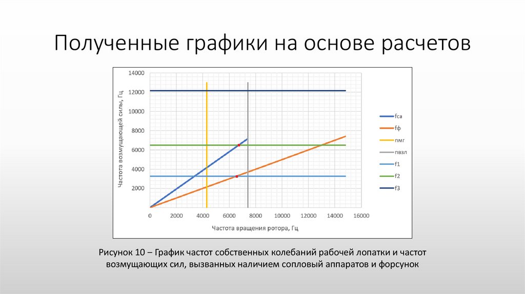 Полученные графики на основе расчетов