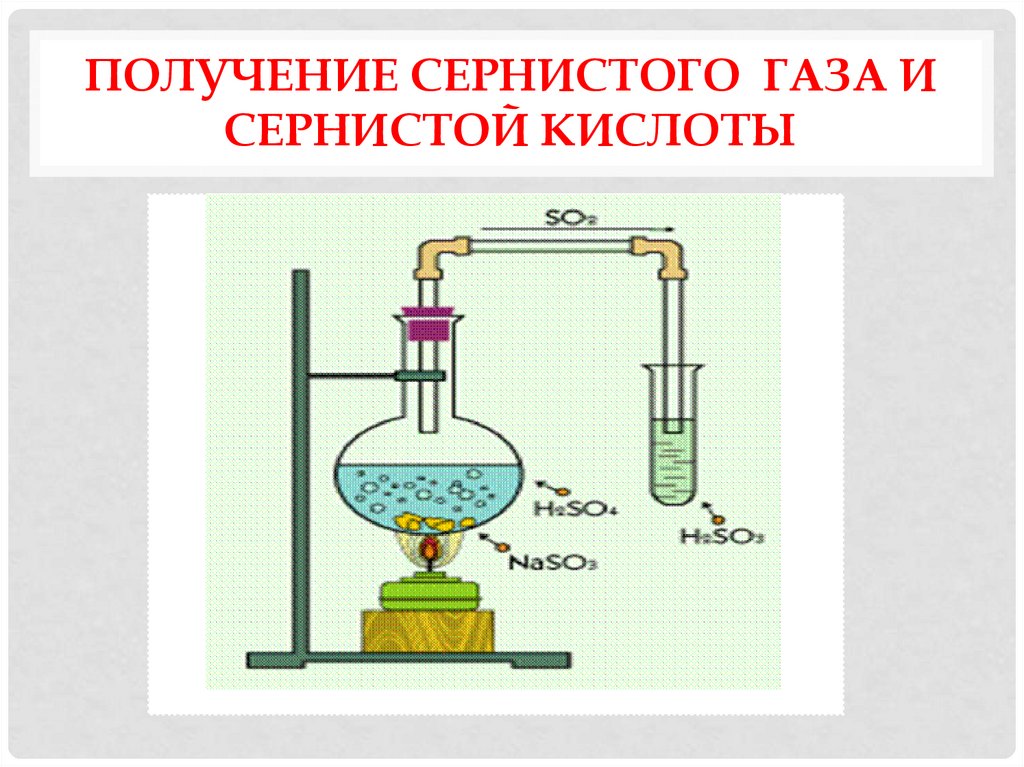 Получение сернистого газа и сернистой кислоты