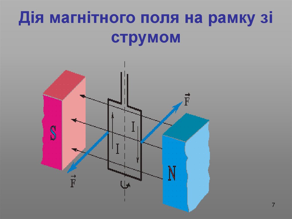 Дія магнітного поля на рамку зі струмом
